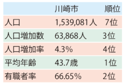 川崎市順位image